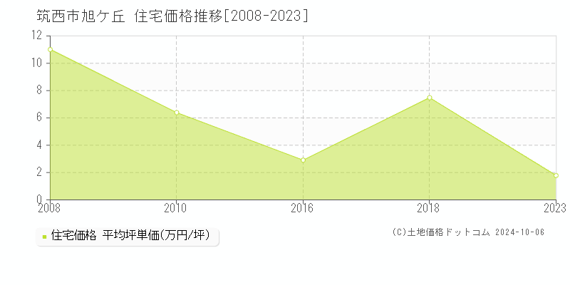 筑西市旭ケ丘の住宅取引事例推移グラフ 