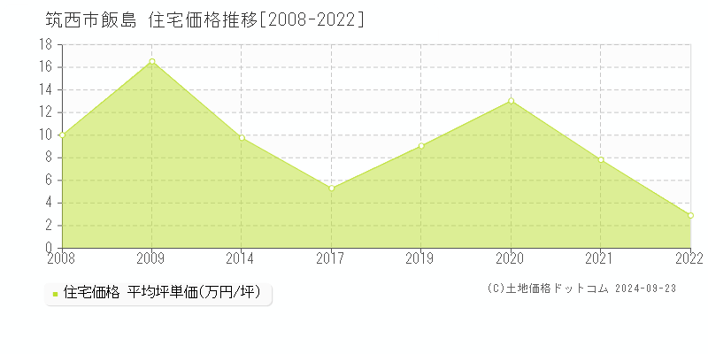 飯島(筑西市)の住宅価格推移グラフ(坪単価)[2008-2022年]