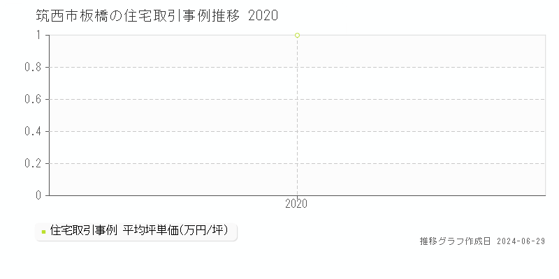 筑西市板橋の住宅取引事例推移グラフ 
