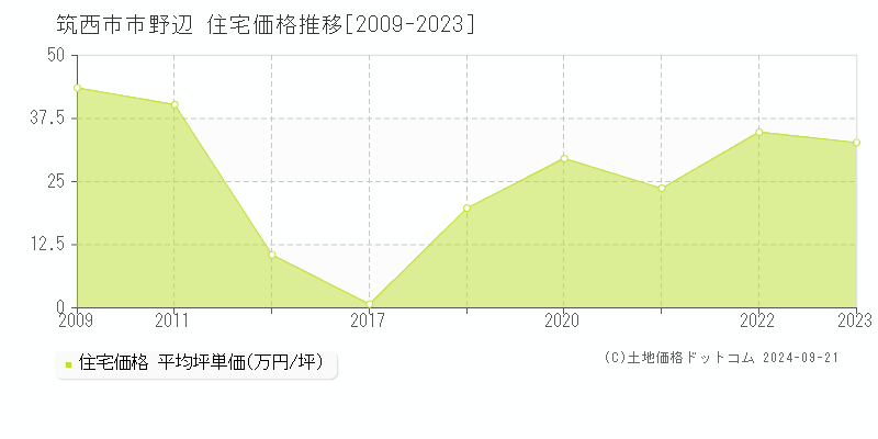 市野辺(筑西市)の住宅価格推移グラフ(坪単価)[2009-2023年]