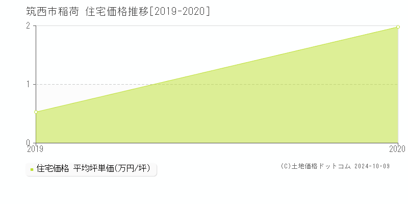 稲荷(筑西市)の住宅価格推移グラフ(坪単価)[2019-2020年]