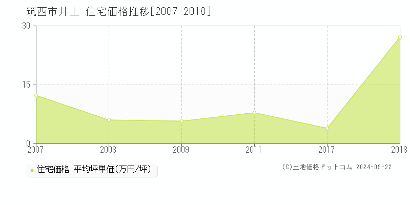 筑西市井上の住宅取引事例推移グラフ 