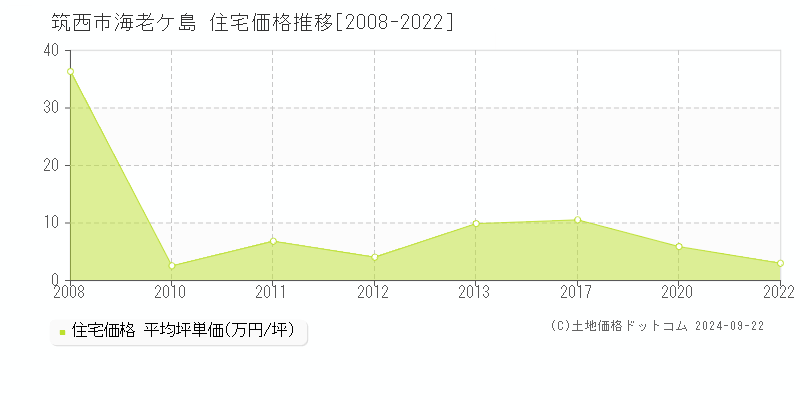 海老ケ島(筑西市)の住宅価格推移グラフ(坪単価)[2008-2022年]