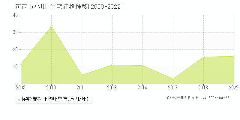 小川(筑西市)の住宅価格推移グラフ(坪単価)[2009-2022年]