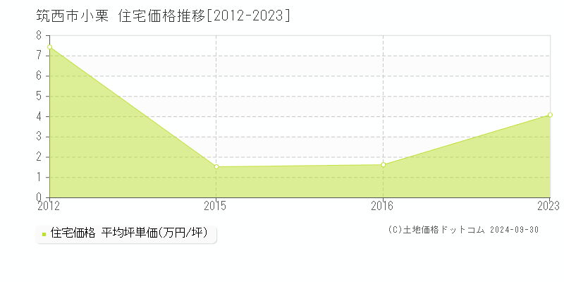 筑西市小栗の住宅取引事例推移グラフ 