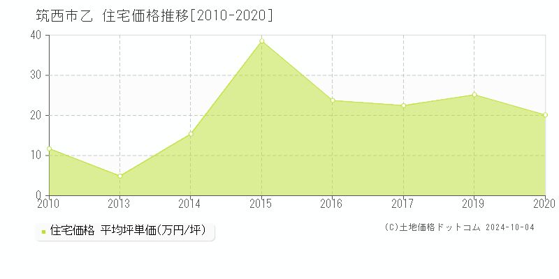 乙(筑西市)の住宅価格推移グラフ(坪単価)[2010-2020年]