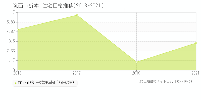 筑西市折本の住宅取引事例推移グラフ 