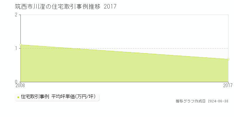 筑西市川澄の住宅取引事例推移グラフ 