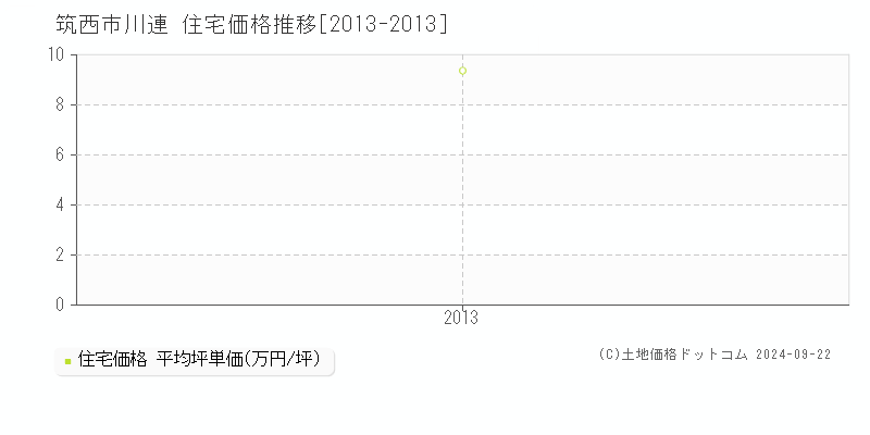 筑西市川連の住宅取引事例推移グラフ 