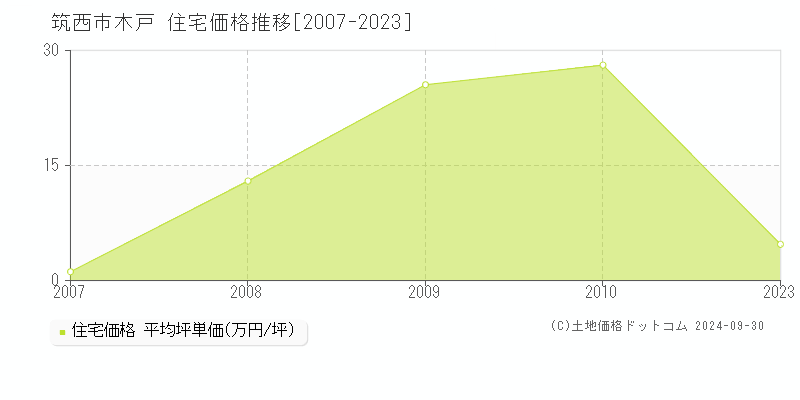 筑西市木戸の住宅取引事例推移グラフ 