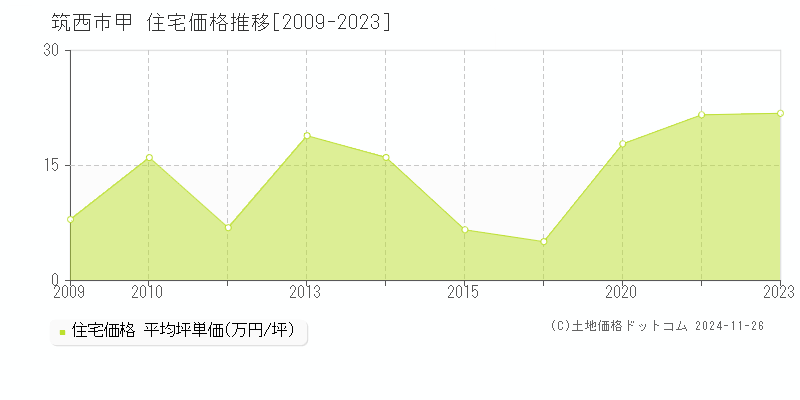 甲(筑西市)の住宅価格推移グラフ(坪単価)[2009-2023年]