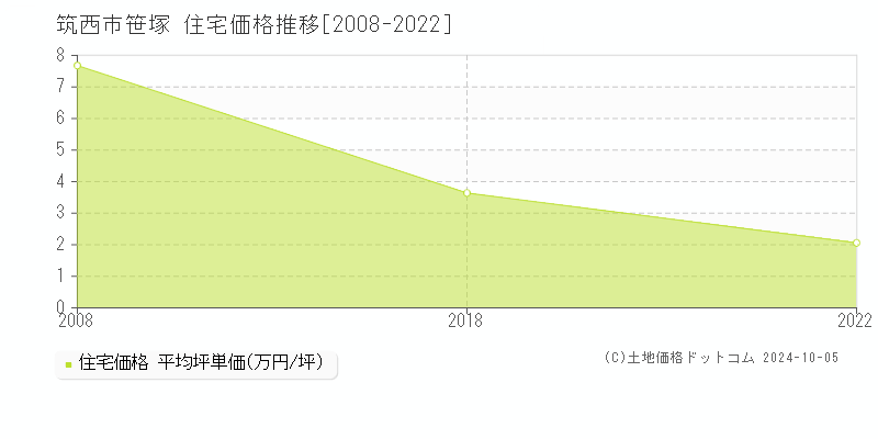 笹塚(筑西市)の住宅価格推移グラフ(坪単価)[2008-2022年]