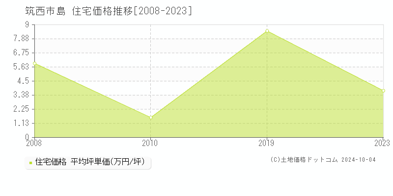 島(筑西市)の住宅価格推移グラフ(坪単価)[2008-2023年]