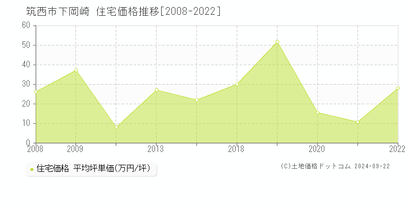 下岡崎(筑西市)の住宅価格推移グラフ(坪単価)[2008-2022年]