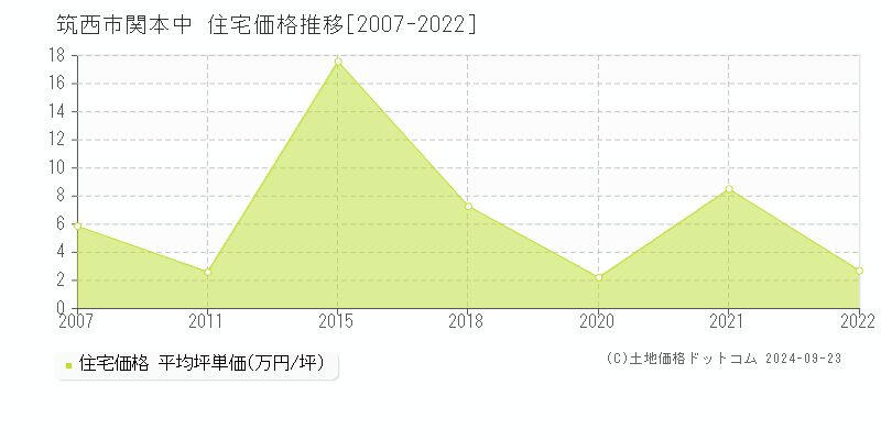 関本中(筑西市)の住宅価格推移グラフ(坪単価)[2007-2022年]