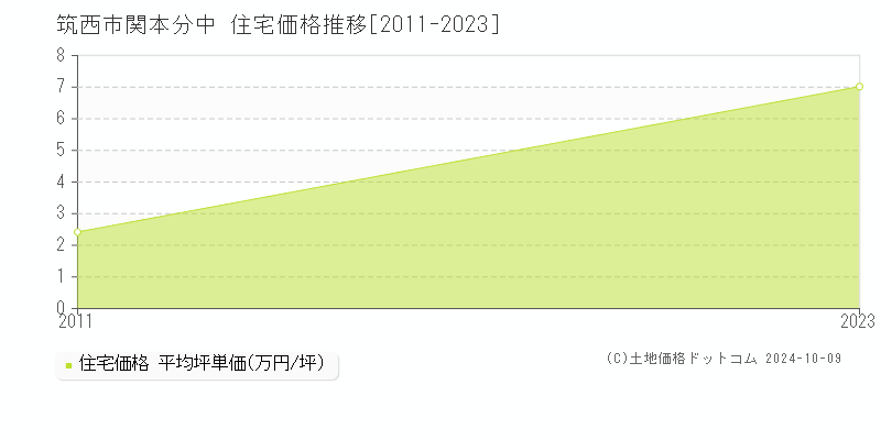 関本分中(筑西市)の住宅価格推移グラフ(坪単価)[2011-2023年]