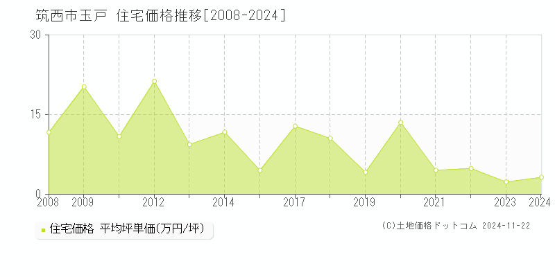 筑西市玉戸の住宅取引事例推移グラフ 