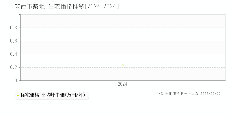 築地(筑西市)の住宅価格推移グラフ(坪単価)[2024-2024年]