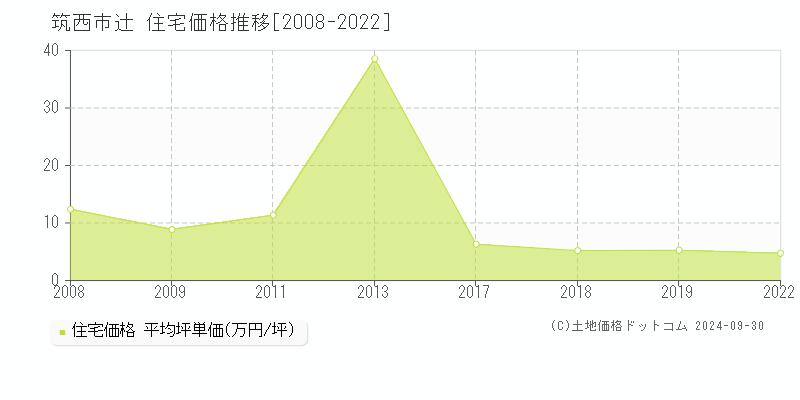 筑西市辻の住宅取引事例推移グラフ 