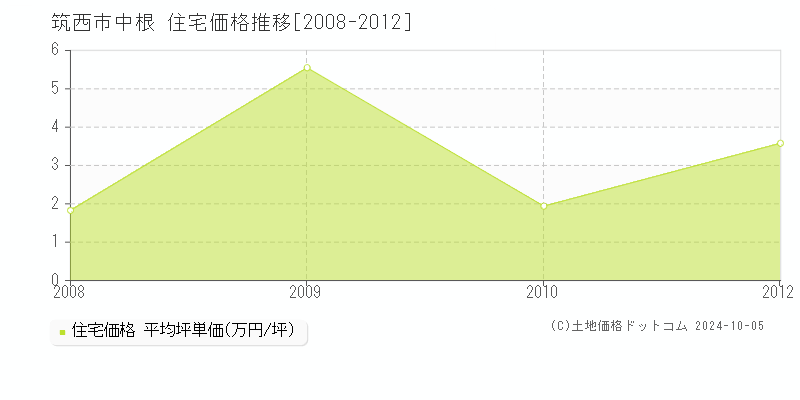 中根(筑西市)の住宅価格推移グラフ(坪単価)[2008-2012年]