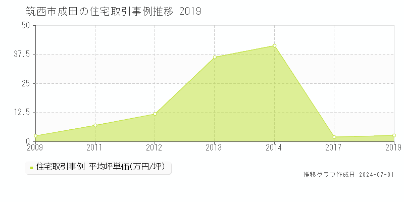 筑西市成田の住宅取引事例推移グラフ 