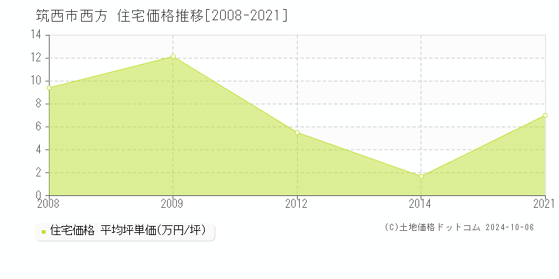 西方(筑西市)の住宅価格推移グラフ(坪単価)[2008-2021年]