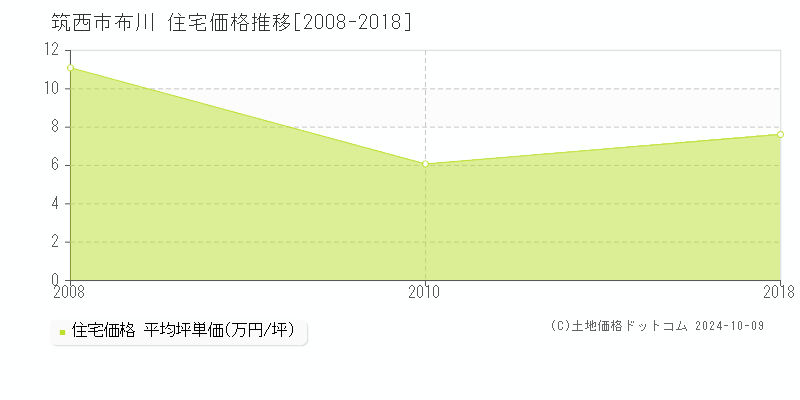 布川(筑西市)の住宅価格推移グラフ(坪単価)[2008-2018年]