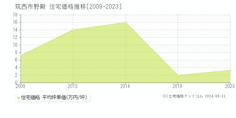 野殿(筑西市)の住宅価格推移グラフ(坪単価)[2009-2023年]