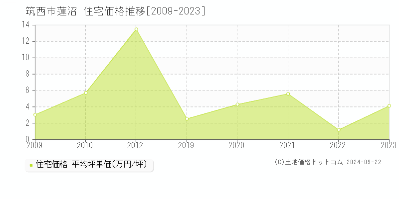 蓮沼(筑西市)の住宅価格推移グラフ(坪単価)[2009-2023年]