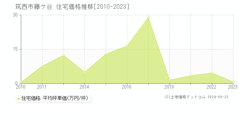 藤ケ谷(筑西市)の住宅価格推移グラフ(坪単価)[2010-2023年]