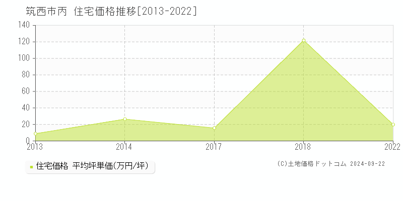 丙(筑西市)の住宅価格推移グラフ(坪単価)[2013-2022年]