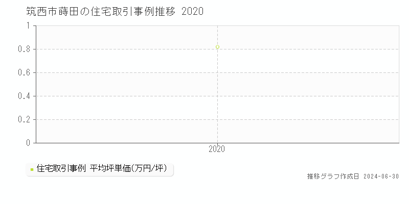 筑西市蒔田の住宅取引事例推移グラフ 