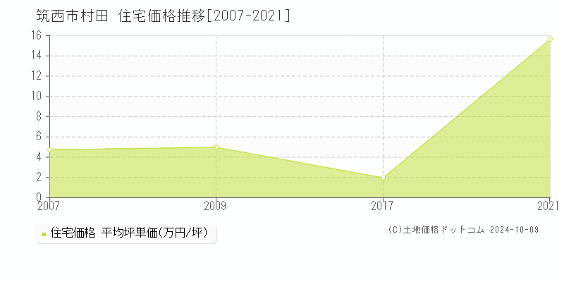 村田(筑西市)の住宅価格推移グラフ(坪単価)[2007-2021年]