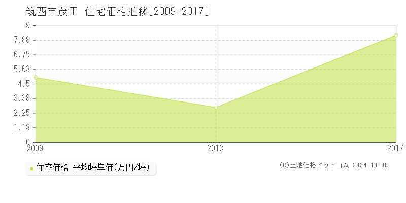 茂田(筑西市)の住宅価格推移グラフ(坪単価)[2009-2017年]