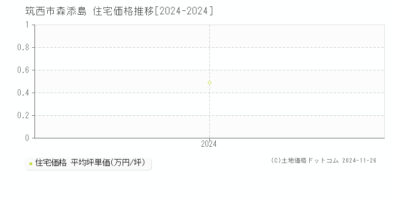 森添島(筑西市)の住宅価格推移グラフ(坪単価)[2024-2024年]