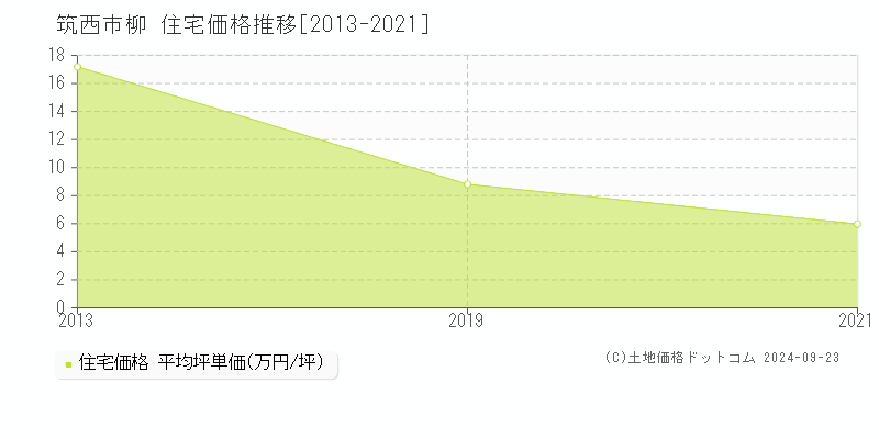 筑西市柳の住宅取引事例推移グラフ 