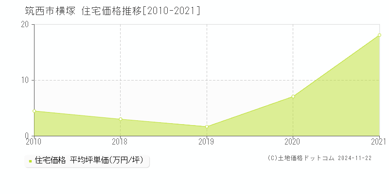 横塚(筑西市)の住宅価格推移グラフ(坪単価)[2010-2021年]