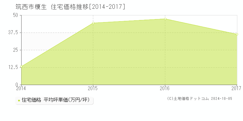 筑西市榎生の住宅取引事例推移グラフ 