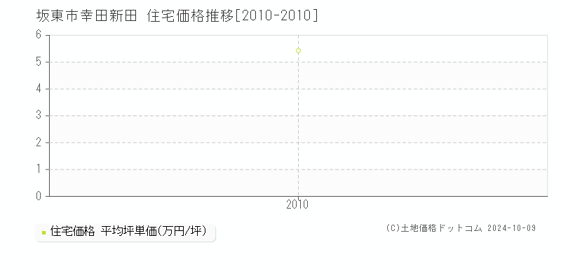 幸田新田(坂東市)の住宅価格推移グラフ(坪単価)[2010-2010年]