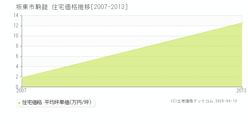 駒跿(坂東市)の住宅価格推移グラフ(坪単価)[2007-2013年]