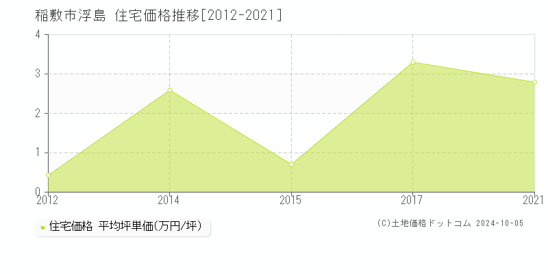 浮島(稲敷市)の住宅価格推移グラフ(坪単価)[2012-2021年]