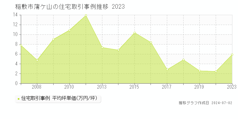 稲敷市蒲ケ山の住宅取引事例推移グラフ 