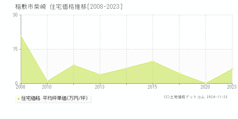 柴崎(稲敷市)の住宅価格推移グラフ(坪単価)[2008-2023年]