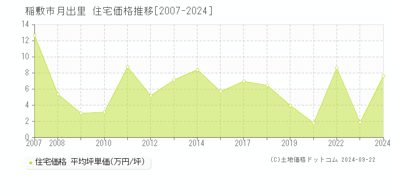 月出里(稲敷市)の住宅価格推移グラフ(坪単価)[2007-2024年]