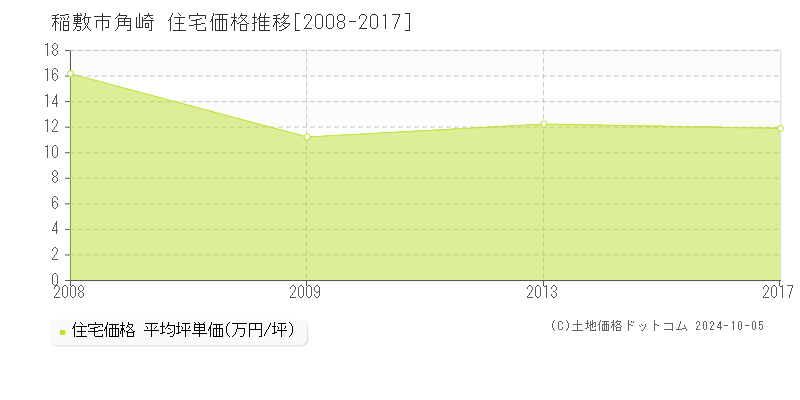 角崎(稲敷市)の住宅価格推移グラフ(坪単価)[2008-2017年]