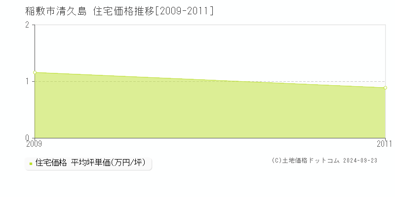 清久島(稲敷市)の住宅価格推移グラフ(坪単価)[2009-2011年]