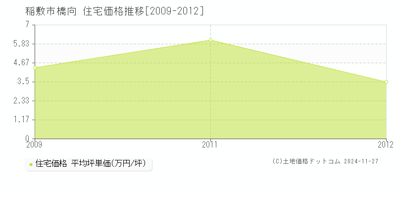 橋向(稲敷市)の住宅価格推移グラフ(坪単価)[2009-2012年]