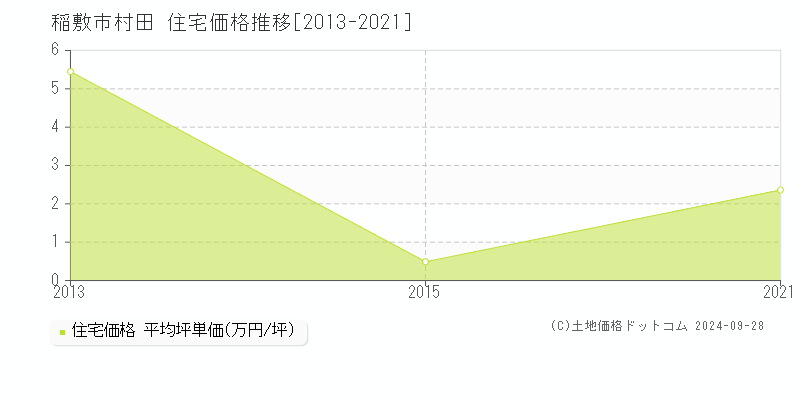 村田(稲敷市)の住宅価格推移グラフ(坪単価)[2013-2021年]