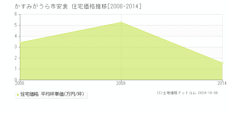 安食(かすみがうら市)の住宅価格推移グラフ(坪単価)[2008-2014年]