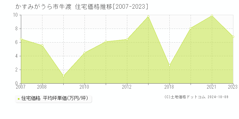 牛渡(かすみがうら市)の住宅価格推移グラフ(坪単価)[2007-2023年]